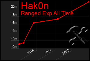Total Graph of Hak0n