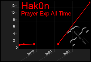 Total Graph of Hak0n