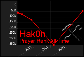 Total Graph of Hak0n