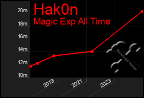 Total Graph of Hak0n