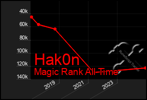 Total Graph of Hak0n