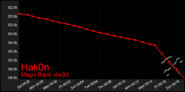 Last 31 Days Graph of Hak0n