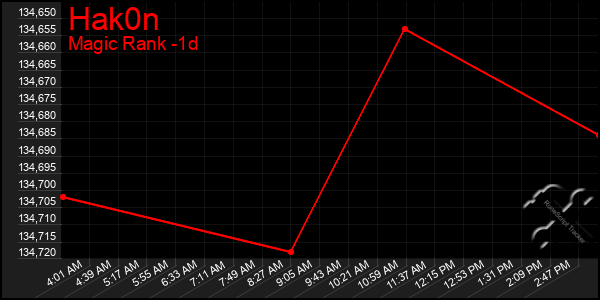 Last 24 Hours Graph of Hak0n