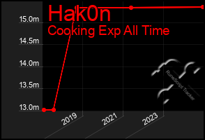 Total Graph of Hak0n