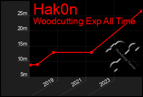 Total Graph of Hak0n