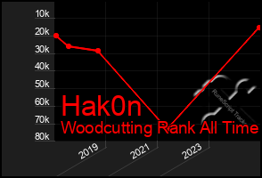 Total Graph of Hak0n
