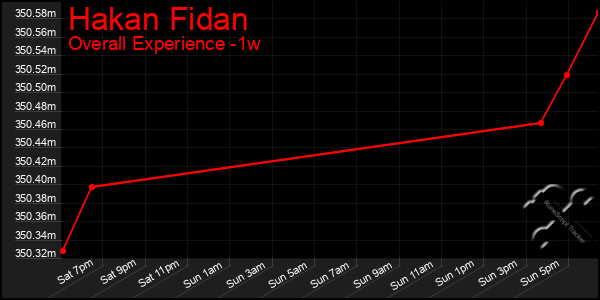 1 Week Graph of Hakan Fidan