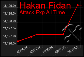 Total Graph of Hakan Fidan