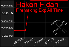 Total Graph of Hakan Fidan