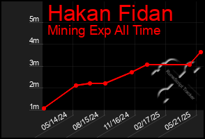 Total Graph of Hakan Fidan