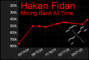 Total Graph of Hakan Fidan
