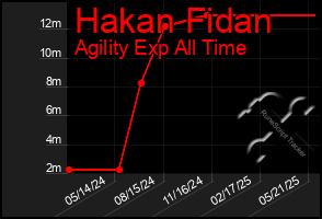 Total Graph of Hakan Fidan