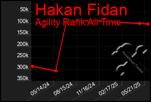 Total Graph of Hakan Fidan