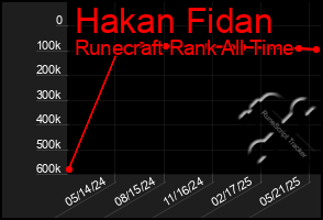 Total Graph of Hakan Fidan