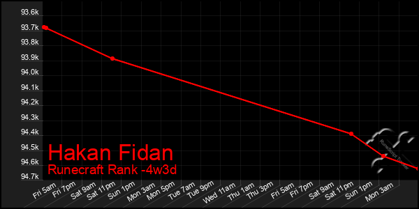 Last 31 Days Graph of Hakan Fidan