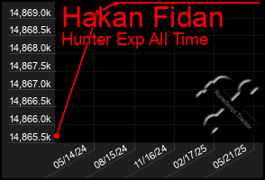 Total Graph of Hakan Fidan