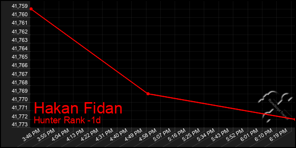 Last 24 Hours Graph of Hakan Fidan