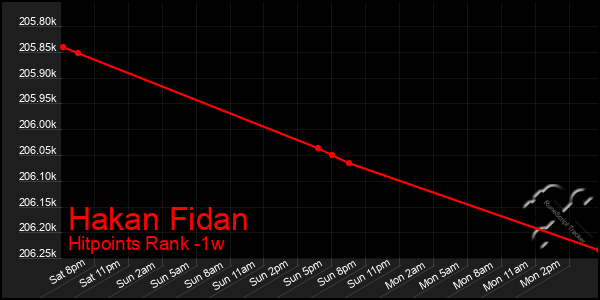 Last 7 Days Graph of Hakan Fidan