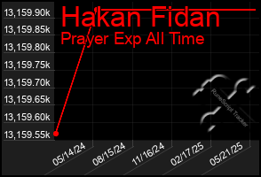 Total Graph of Hakan Fidan