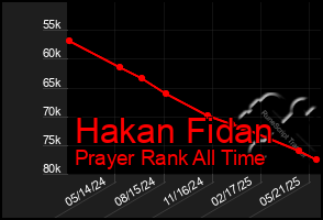 Total Graph of Hakan Fidan