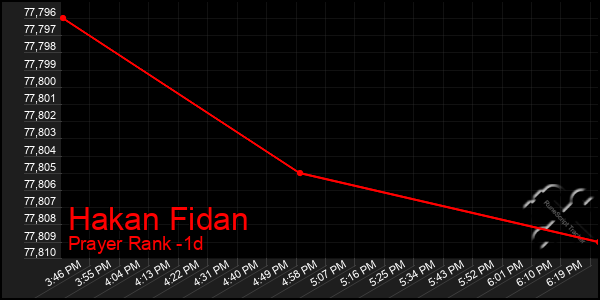 Last 24 Hours Graph of Hakan Fidan