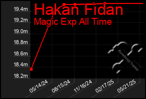Total Graph of Hakan Fidan
