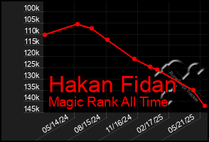 Total Graph of Hakan Fidan