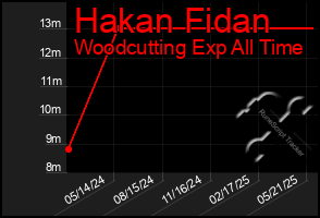 Total Graph of Hakan Fidan