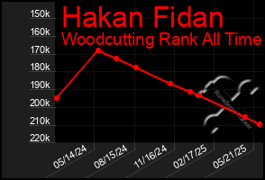 Total Graph of Hakan Fidan