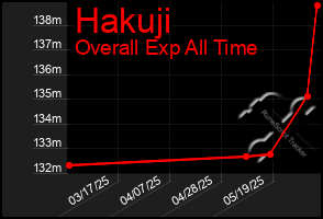 Total Graph of Hakuji