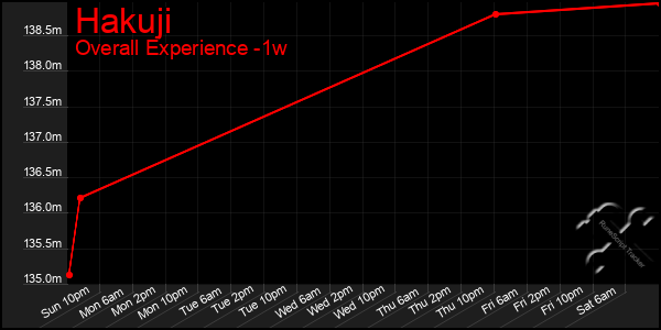 Last 7 Days Graph of Hakuji