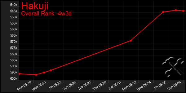 Last 31 Days Graph of Hakuji