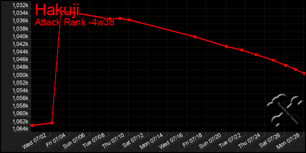 Last 31 Days Graph of Hakuji