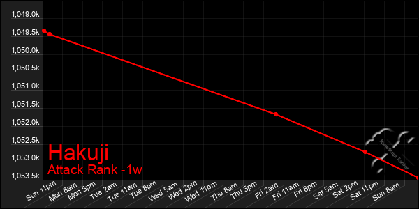 Last 7 Days Graph of Hakuji