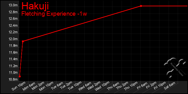 Last 7 Days Graph of Hakuji