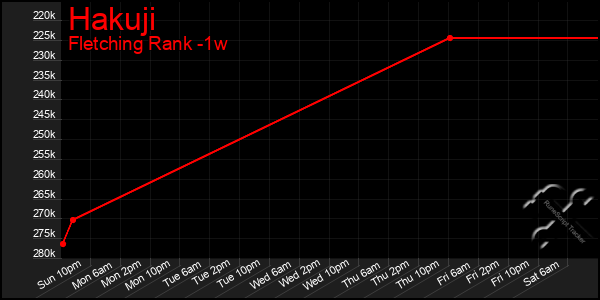 Last 7 Days Graph of Hakuji