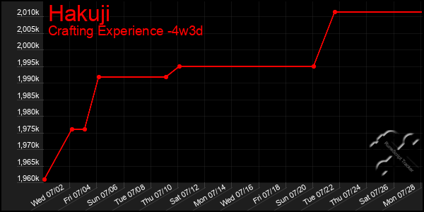 Last 31 Days Graph of Hakuji