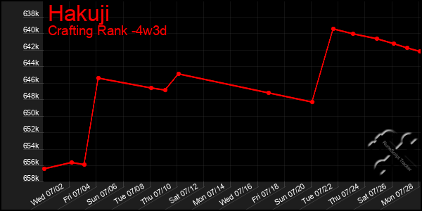 Last 31 Days Graph of Hakuji