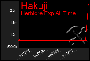 Total Graph of Hakuji