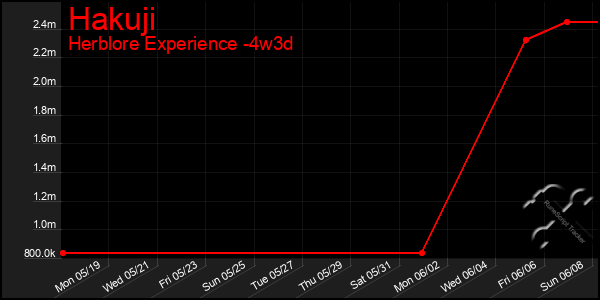Last 31 Days Graph of Hakuji