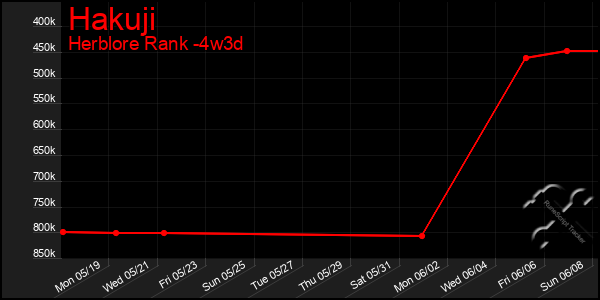 Last 31 Days Graph of Hakuji