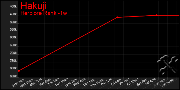Last 7 Days Graph of Hakuji