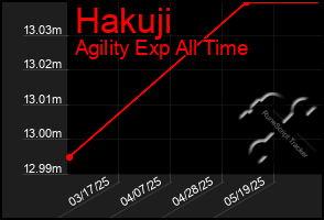 Total Graph of Hakuji