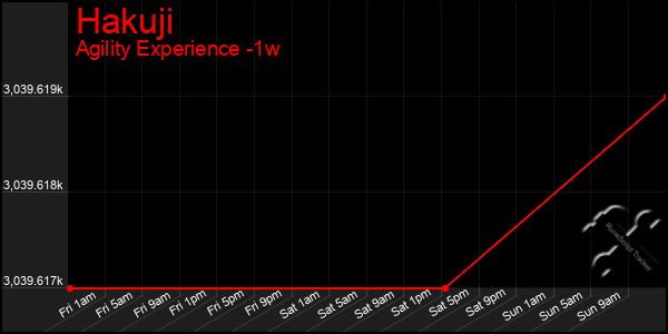 Last 7 Days Graph of Hakuji