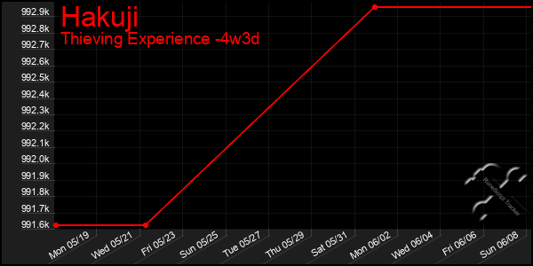 Last 31 Days Graph of Hakuji