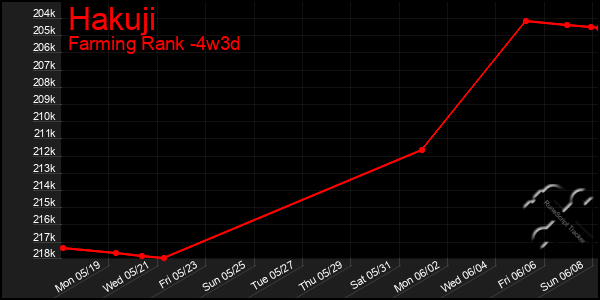 Last 31 Days Graph of Hakuji