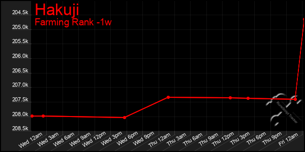 Last 7 Days Graph of Hakuji