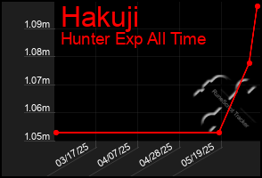 Total Graph of Hakuji