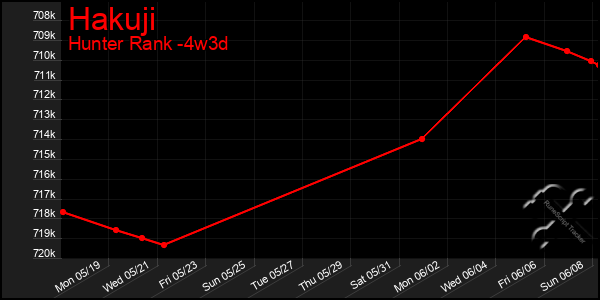 Last 31 Days Graph of Hakuji