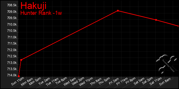 Last 7 Days Graph of Hakuji